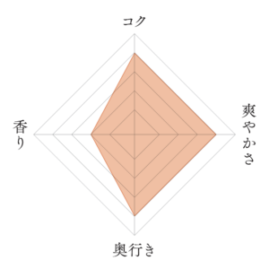 龍勢 生酛 初しぼり 八反錦の味わいチャート