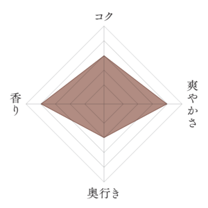龍勢 生酛 蔵生原酒 八反35号の味わいチャート
