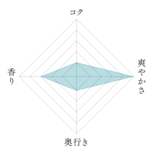 龍勢 生酛 涼風生生 山田錦の味わいチャート